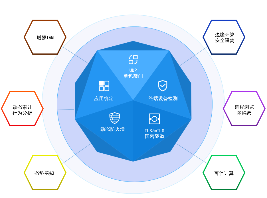 零信任基于SDP架構的安全矩陣