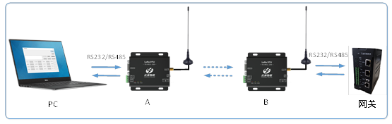 LoRa DTU測試