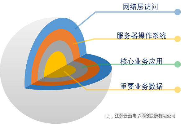 云涌主機安全加固系統