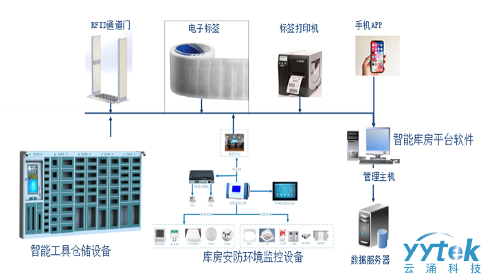 智能工具倉儲設備系統拓撲圖