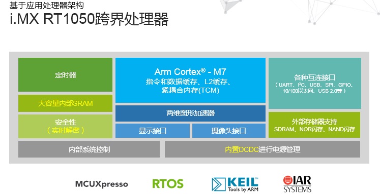 NXP跨界處理器兼顧了人工智能等應用