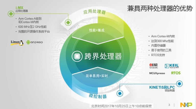 NXP跨界處理器兼顧了人工智能等應用